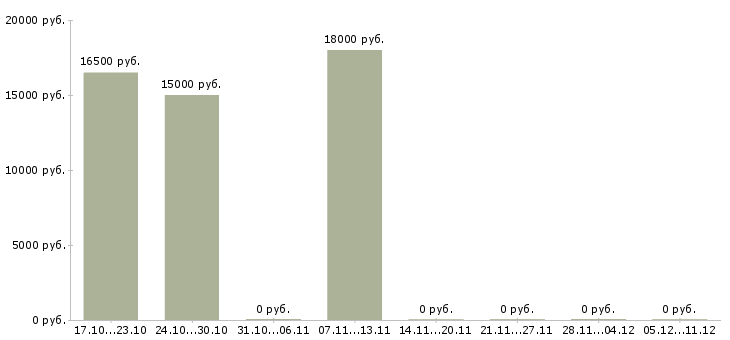 Вакансии рабочий кафе в Саратове - Медиана зарплат рабочий кафе в Саратове за 2 месяца
