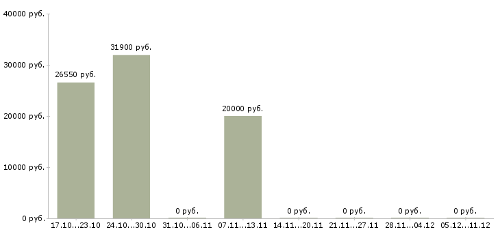Вакансии сотрудник на неполный день в Коломне - Медиана зарплат сотрудник на неполный день в Коломне за 2 месяца