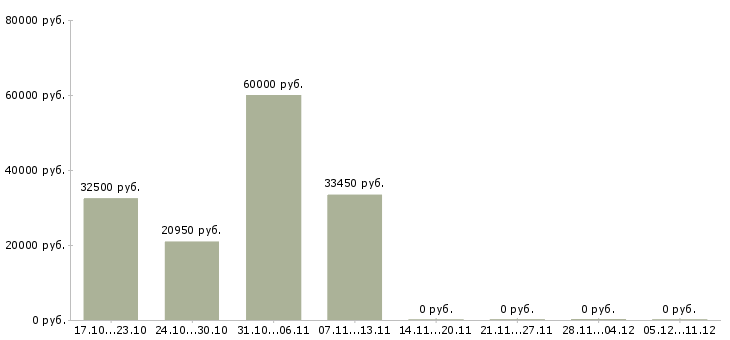 Вакансии сотрудник службы охраны в Краснодаре - Медиана зарплат сотрудник службы охраны в Краснодаре за 2 месяца
