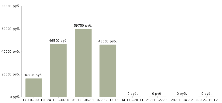 Вакансии специалист по информационным технологиям в Пензе - Медиана зарплат специалист по информационным технологиям в Пензе за 2 месяца