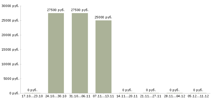 Вакансии специалист по согласованиям в Кемерово - Медиана зарплат специалист по согласованиям в Кемерово за 2 месяца