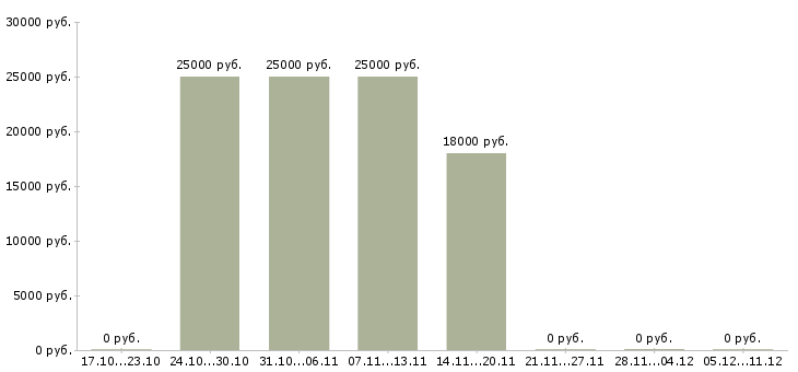 Вакансии специалист по согласованиям в Пензе - Медиана зарплат специалист по согласованиям в Пензе за 2 месяца