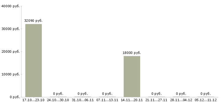 Вакансии специалист по торгам в Перми - Медиана зарплат специалист по торгам в Перми за 2 месяца