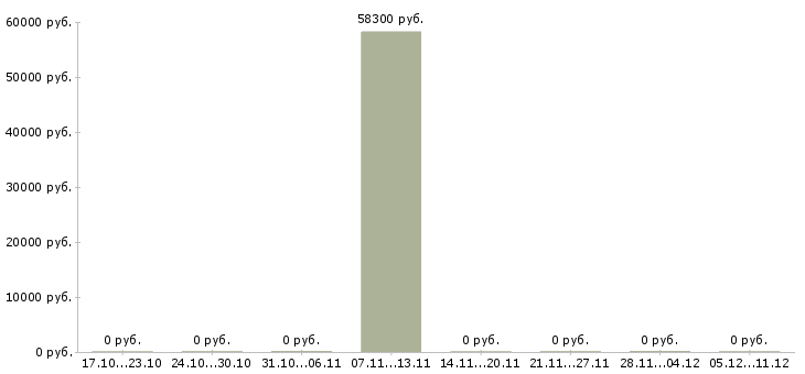 Вакансии специалист службы поддержки в Самаре - Медиана зарплат специалист службы поддержки в Самаре за 2 месяца