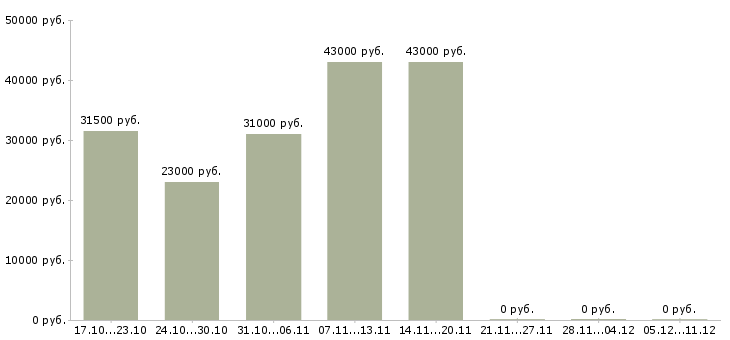 Вакансии товаровед магнит косметик в Кирове - Медиана зарплат товаровед магнит косметик в Кирове за 2 месяца