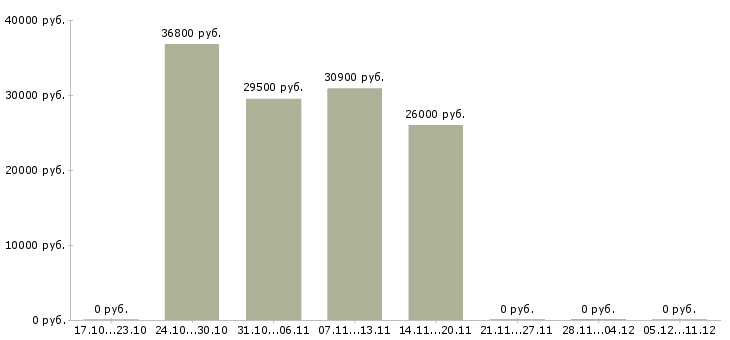 Вакансии товаровед магнит косметик в Уфе - Медиана зарплат товаровед магнит косметик в Уфе за 2 месяца