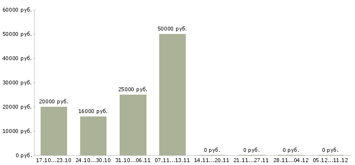 Вакансии удаленная за компьютером в Курске - Медиана зарплат удаленная за компьютером в Курске за 2 месяца
