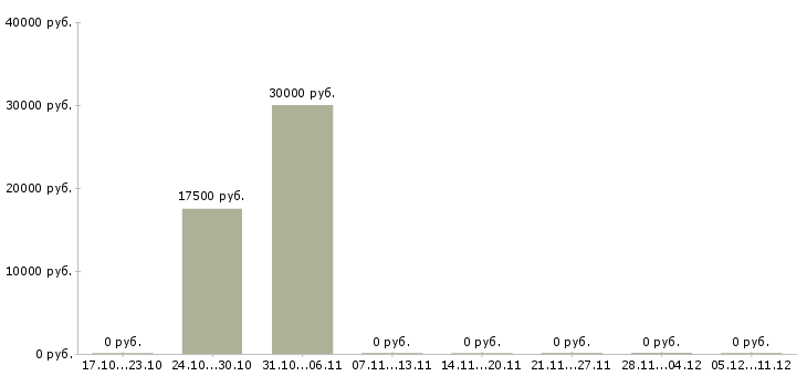 Вакансии удаленный оператор пк в Чебоксарах - Медиана зарплат удаленный оператор пк в Чебоксарах за 2 месяца