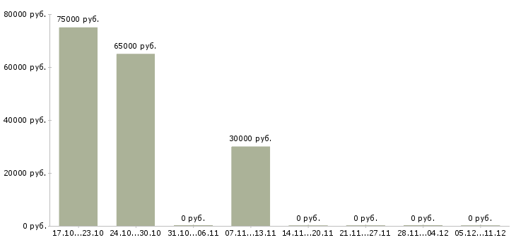 Вакансии управляющий в торговый центр в Тюмени - Медиана зарплат управляющий в торговый центр в Тюмени за 2 месяца