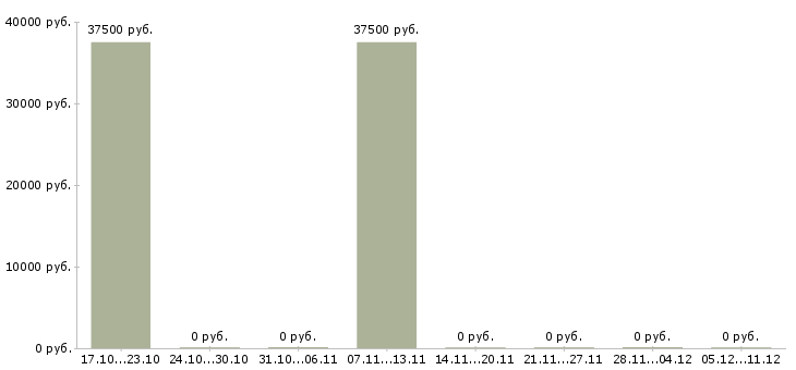 Вакансии управляющий в торговый центр в Челябинске - Медиана зарплат управляющий в торговый центр в Челябинске за 2 месяца