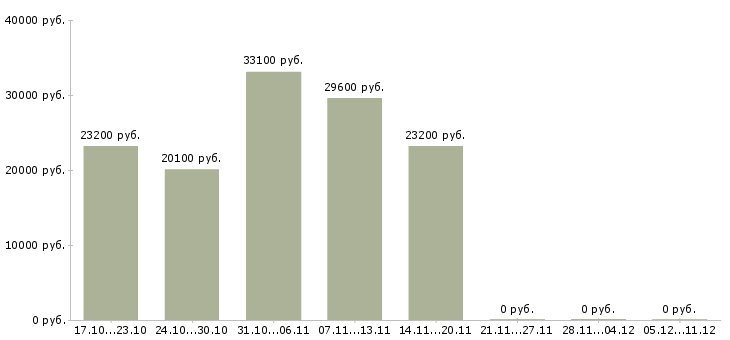 Вакансии экономист на производство Нижний новгород - Медиана зарплат экономист на производство Нижний новгород за 2 месяца