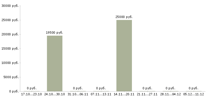 Вакансии экономист по договорам в Тюмени - Медиана зарплат экономист по договорам в Тюмени за 2 месяца