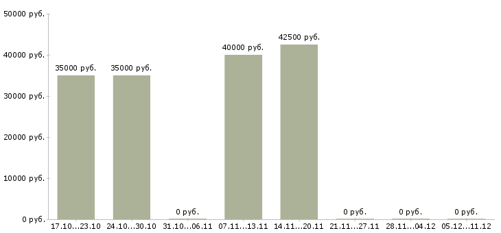 Вакансии экономист по производству в Хабаровске - Медиана зарплат экономист по производству в Хабаровске за 2 месяца
