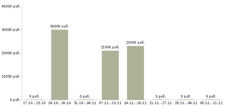 Вакансии экономист производства в Челябинске - Медиана зарплат экономист производства в Челябинске за 2 месяца