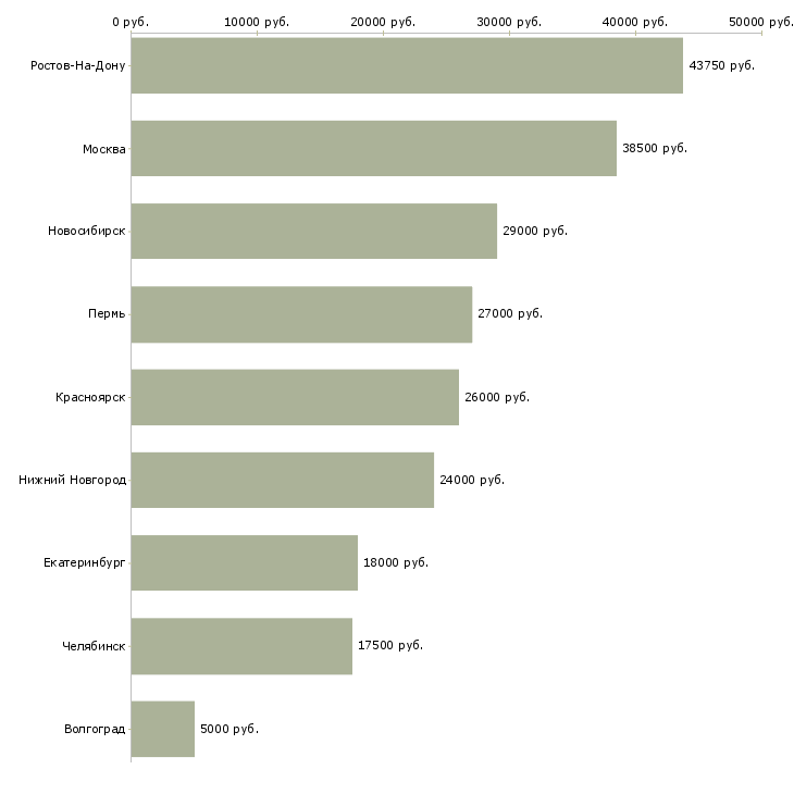 Поиск работы администратор бизнес центра-Медиана зарплаты для вакансии «администратор бизнес центра» в других городах
