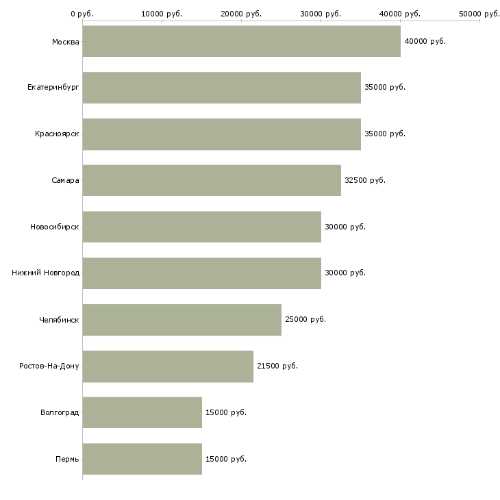 Поиск работы курьер службы доставки-Медиана зарплаты для вакансии «курьер службы доставки» в других городах