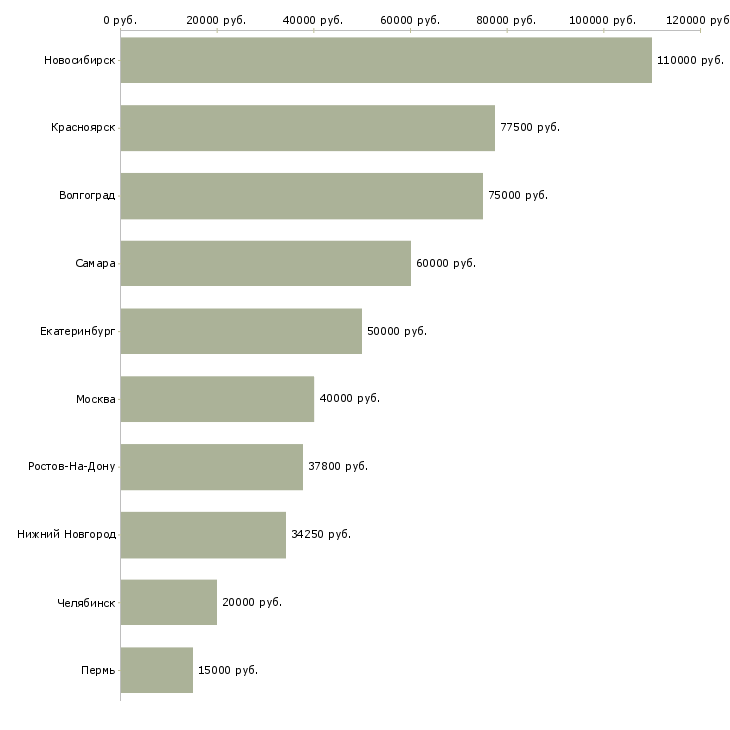 Поиск работы менеджер в отдел кадров-Медиана зарплаты для вакансии «менеджер в отдел кадров» в других городах
