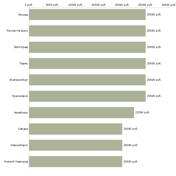 Поиск работы подработка на дому для женщин-Медиана зарплаты для вакансии «подработка на дому для женщин» в других городах