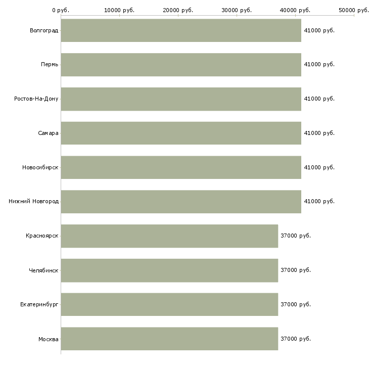 Поиск работы помощники монтажников-Медиана зарплаты для вакансии «помощники монтажников» в других городах