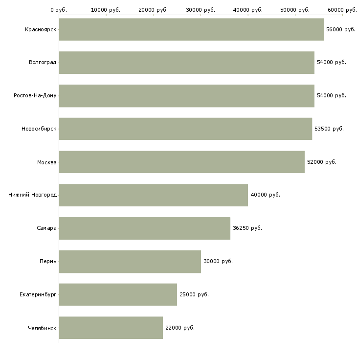 Поиск работы фасовщики на дому-Медиана зарплаты для вакансии «фасовщики на дому» в других городах