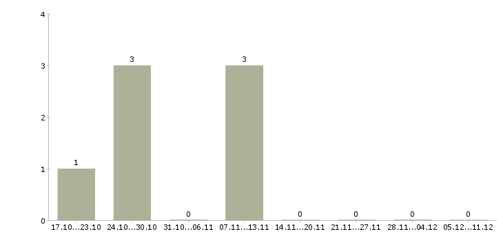 Работа мастер по ремонту пк Мордовия - Число вакансий Мордовия по специальности мастер по ремонту пк за 2 месяца