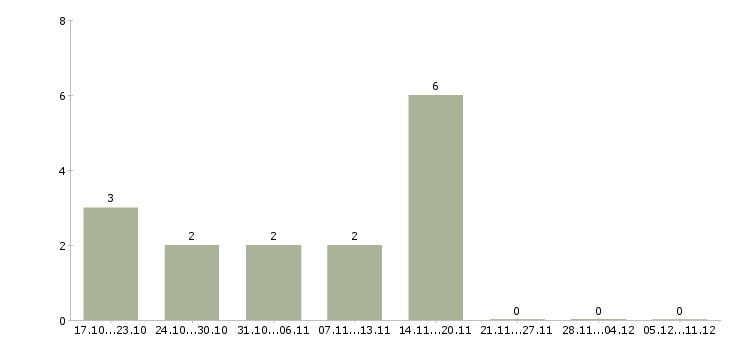Работа диспетчер связи Нижний новгород - Число вакансий Нижний новгород по специальности диспетчер связи за 2 месяца