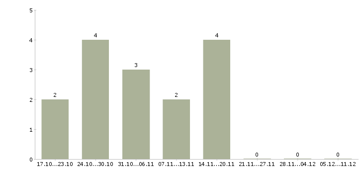 Работа курьер службы доставки Нижний новгород - Число вакансий Нижний новгород по специальности курьер службы доставки за 2 месяца