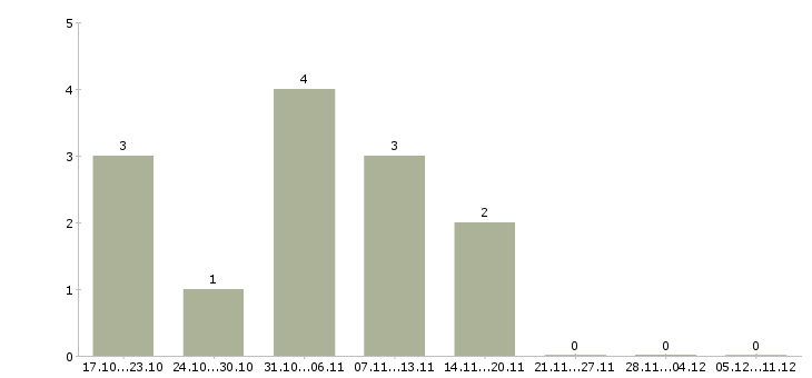 Работа подработка на дому для женщин Нижний новгород - Число вакансий Нижний новгород по специальности подработка на дому для женщин за 2 месяца