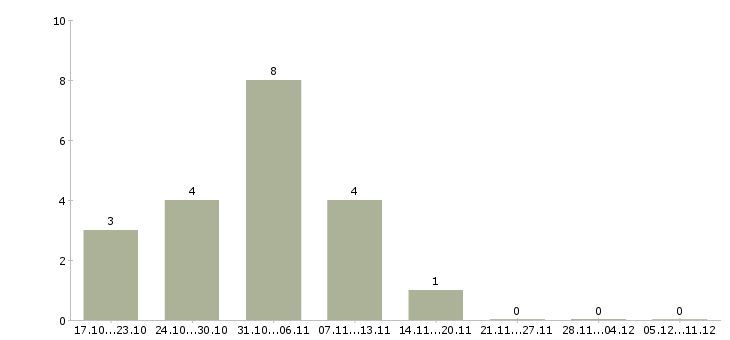 Работа подработка на компьютере на дому Ростов-на-дону - Число вакансий Ростов-на-дону по специальности подработка на компьютере на дому за 2 месяца