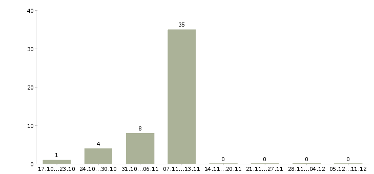 Работа тайный клиент Санкт-петербург - Число вакансий Санкт-петербург по специальности тайный клиент за 2 месяца