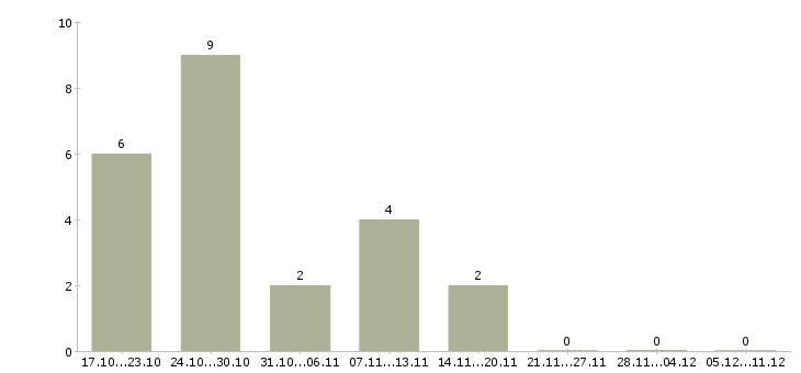 Работа энергетик участка Санкт-петербург - Число вакансий Санкт-петербург по специальности энергетик участка за 2 месяца