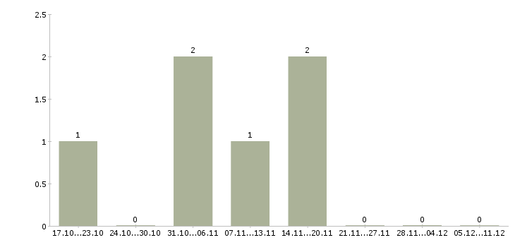 Работа приглашаю сотрудников Симферополь - Число вакансий Симферополь по специальности приглашаю сотрудников за 2 месяца