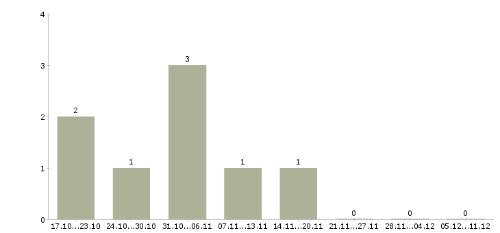 Работа менеджер корпоративных продаж Чечня - Число вакансий Чечня по специальности менеджер корпоративных продаж за 2 месяца