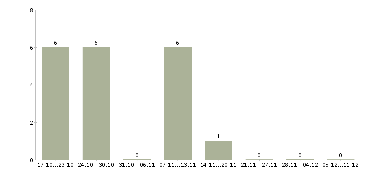 Работа заведующая складом в Барнауле - Число вакансий в Барнауле по специальности заведующая складом за 2 месяца