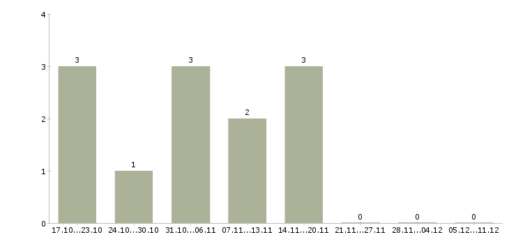 Работа менеджер по кредитам в Барнауле - Число вакансий в Барнауле по специальности менеджер по кредитам за 2 месяца