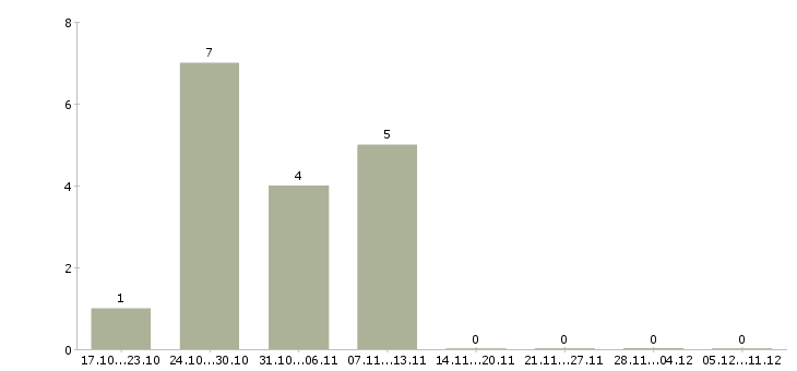 Работа аналитик 2 в Белгороде - Число вакансий в Белгороде по специальности аналитик 2 за 2 месяца