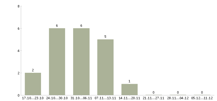 Работа независимый сотрудник в Брянске - Число вакансий в Брянске по специальности независимый сотрудник за 2 месяца