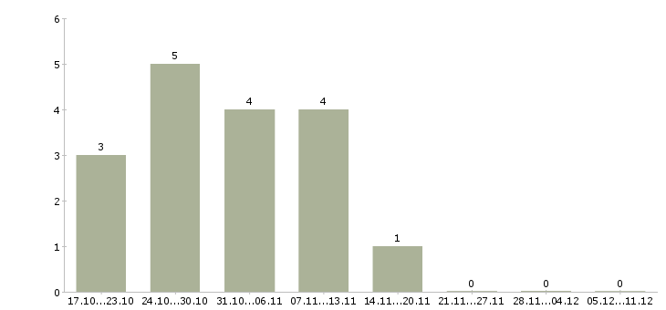 Работа специалист по торгам в Брянске - Число вакансий в Брянске по специальности специалист по торгам за 2 месяца
