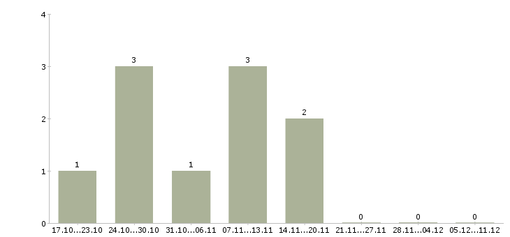 Работа водители с правами категории в в Владивостоке - Число вакансий в Владивостоке по специальности водители с правами категории в за 2 месяца
