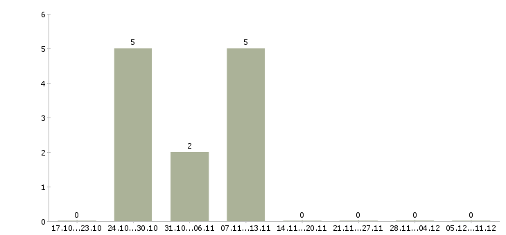 Работа менеджер по кредитам в Владимире - Число вакансий в Владимире по специальности менеджер по кредитам за 2 месяца