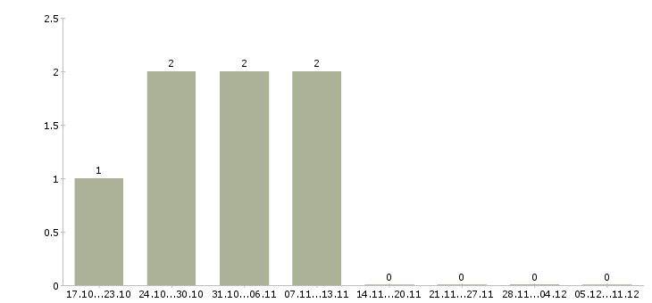 Работа помощники монтажников в Владимире - Число вакансий в Владимире по специальности помощники монтажников за 2 месяца