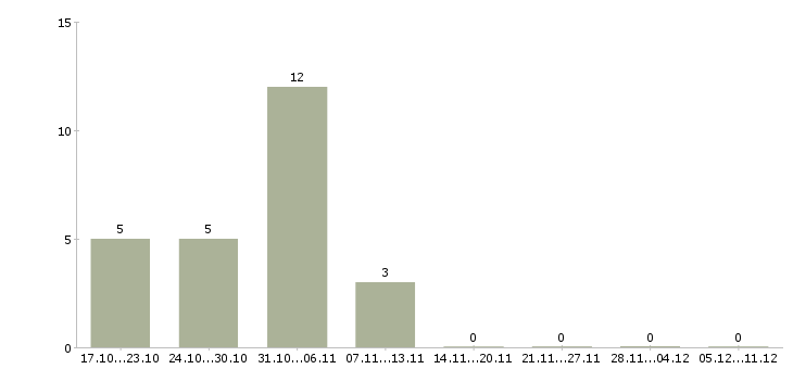 Работа подработка на дому для женщин в Воронеже - Число вакансий в Воронеже по специальности подработка на дому для женщин за 2 месяца