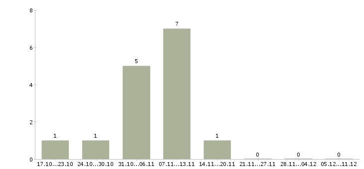 Работа зарабатываем дополнительно в Зеленограде - Число вакансий в Зеленограде по специальности зарабатываем дополнительно за 2 месяца
