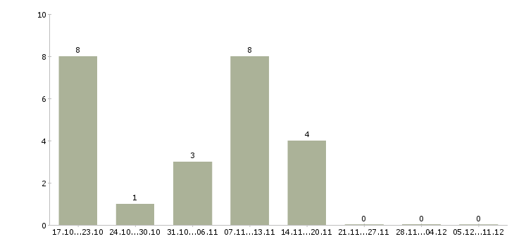 Работа продавец в ночные смены в Зеленограде - Число вакансий в Зеленограде по специальности продавец в ночные смены за 2 месяца