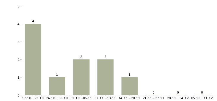 Работа администратор в бизнес центр в Иркутске - Число вакансий в Иркутске по специальности администратор в бизнес центр за 2 месяца