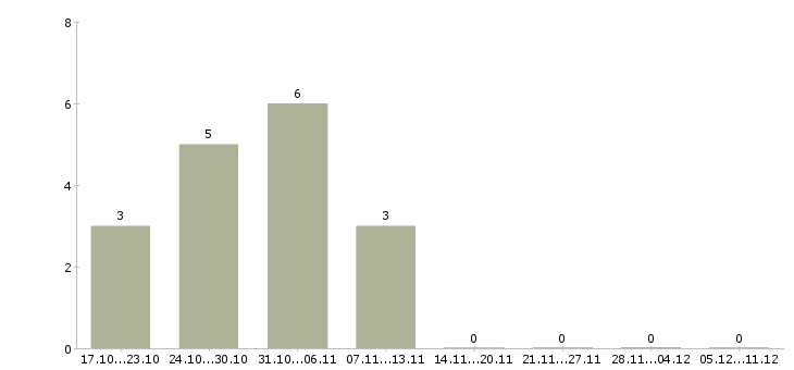 Работа рабочий кафе в Калининграде - Число вакансий в Калининграде по специальности рабочий кафе за 2 месяца