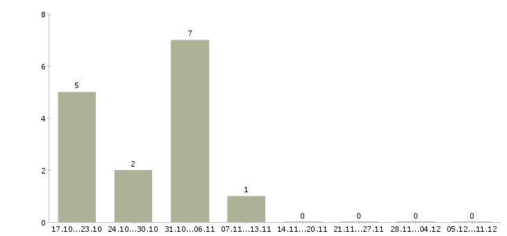 Работа заработок в сети интернет в Калуге - Число вакансий в Калуге по специальности заработок в сети интернет за 2 месяца