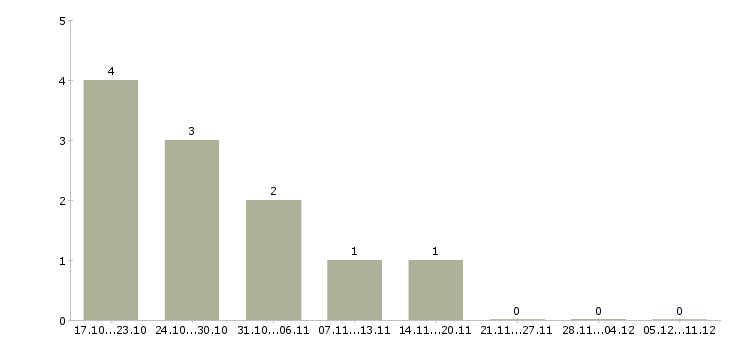 Работа товаровед магнит косметик в Кирове - Число вакансий в Кирове по специальности товаровед магнит косметик за 2 месяца