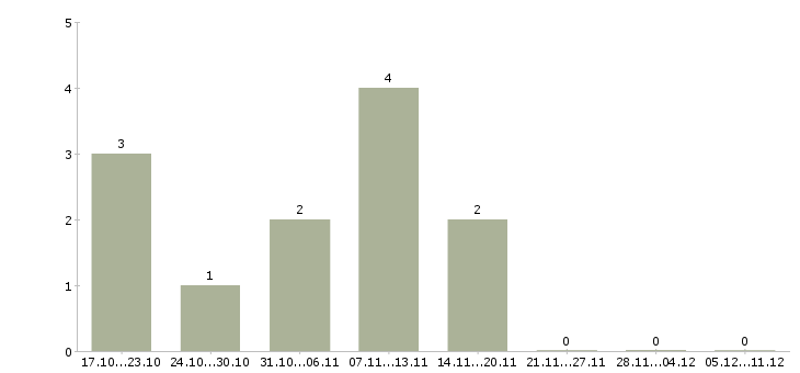 Работа активный менеджер продаж в Клине - Число вакансий в Клине по специальности активный менеджер продаж за 2 месяца