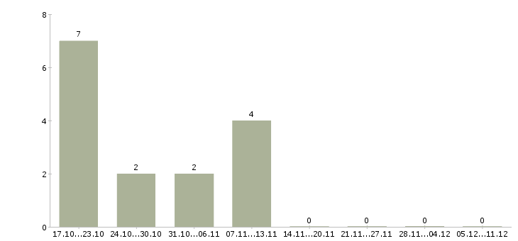 Работа сотрудник службы охраны в Краснодаре - Число вакансий в Краснодаре по специальности сотрудник службы охраны за 2 месяца